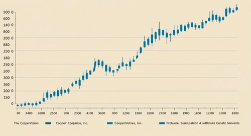 COO: Trend with Support and Resistance Levels - The Cooper Companies Inc