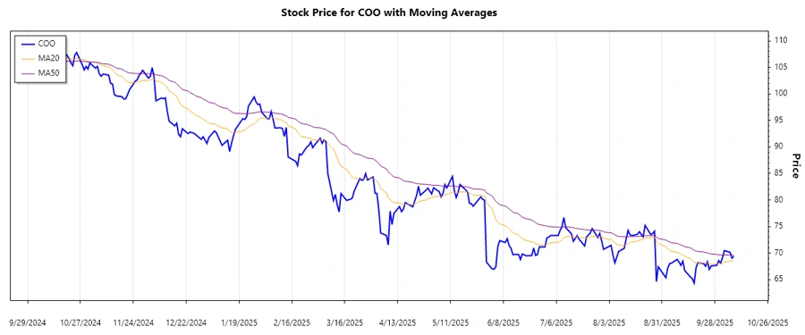 The Cooper Companies, Inc. Stock Chart Analysis - Trend