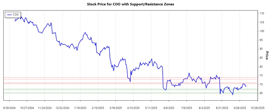 The Cooper Companies, Inc. Stock Chart Analysis - Support & Resistance