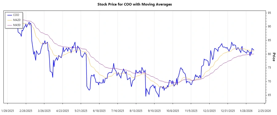 Stock Chart showing Downtrend