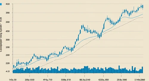 COO: Trend with Support and Resistance Levels - The Cooper Companies Inc
