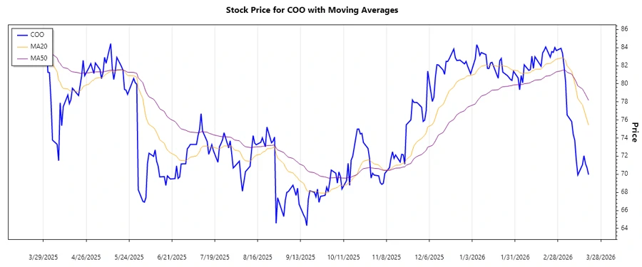 COO Stock Trend Chart