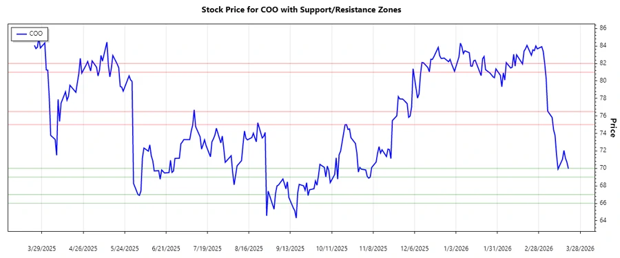 COO Stock Support and Resistance Chart