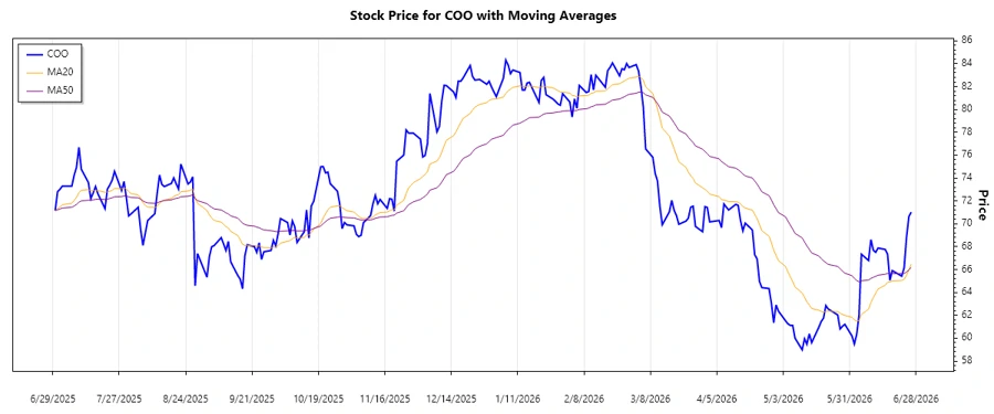 COO Stock Trend Analysis