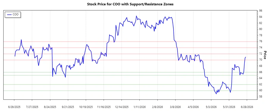 COO Support and Resistance Levels