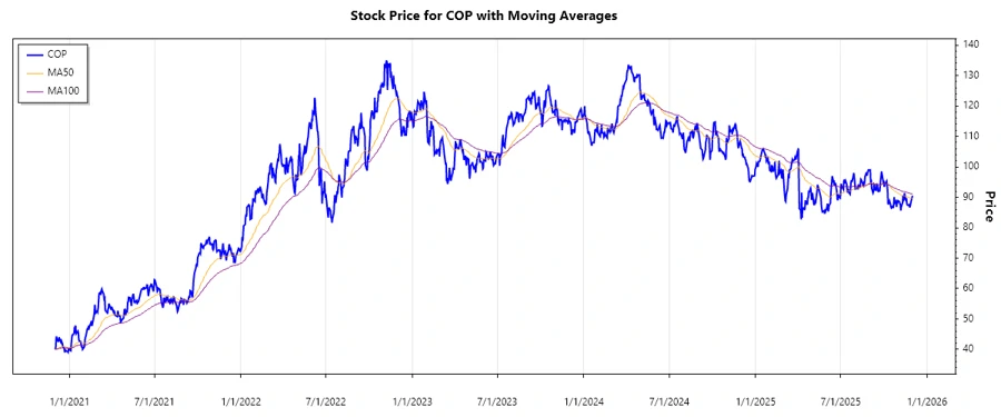 ConocoPhillips Stock Chart - Responsive View