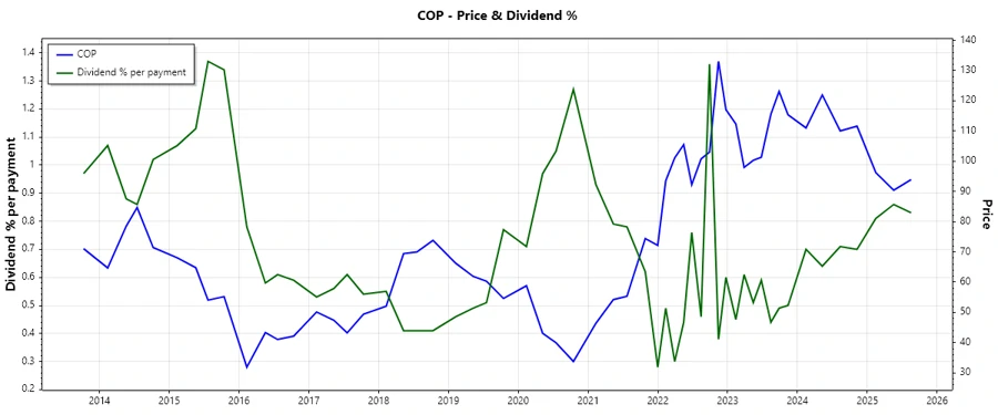 Dividend History Chart