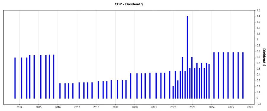 Dividend Growth Chart