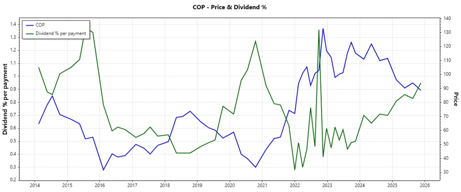 COP Dividend History