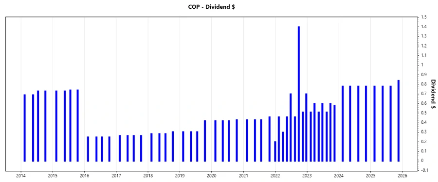 COP Dividend Growth