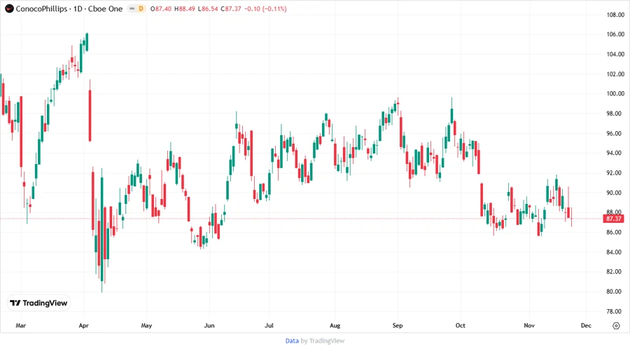 COP Price Development