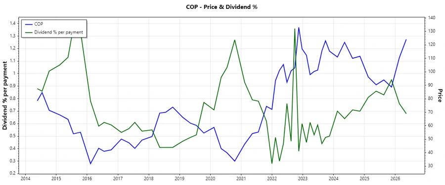 Historical Dividend Chart