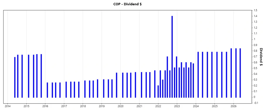 Dividend Growth Chart