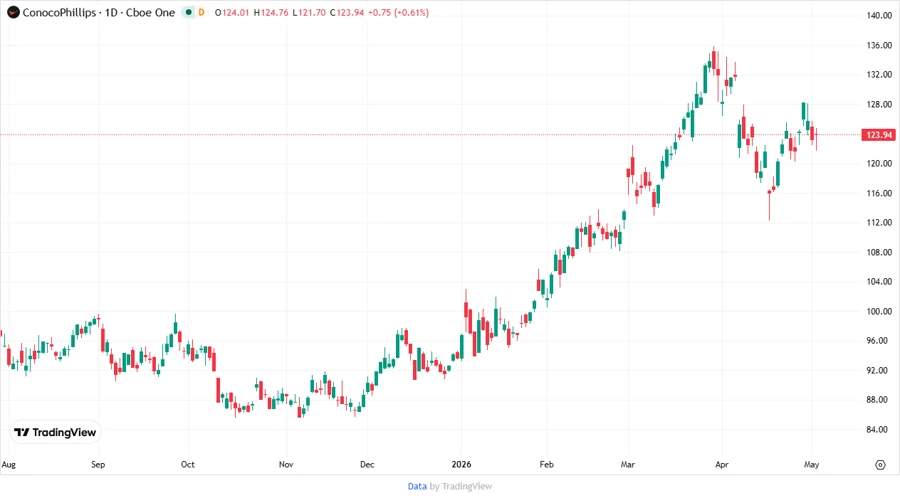 Price Development Chart