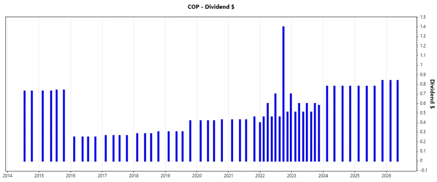 Dividend Growth Chart