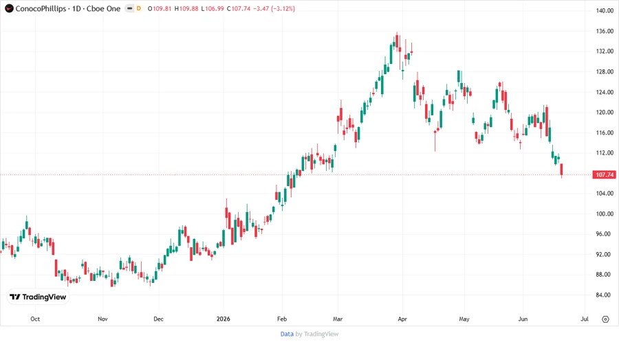 Price Development Chart