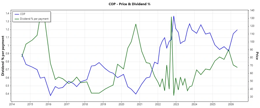 Dividend History Chart