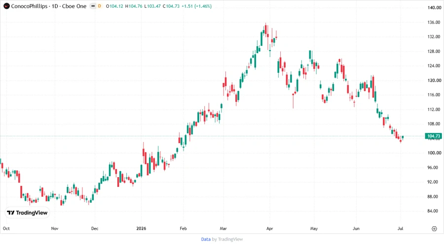 Price Development Chart