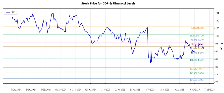 ConocoPhillips Stock Chart
