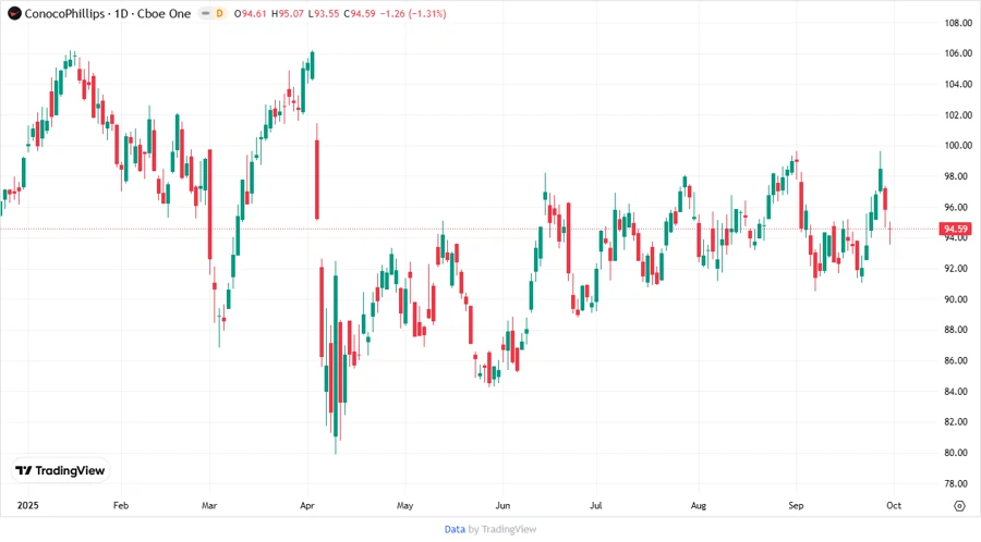 ConocoPhillips Stock Chart