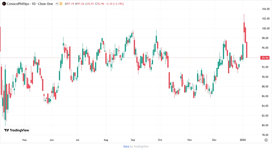 ConocoPhillips Stock Chart
