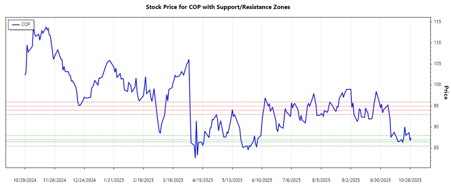 Support and Resistance Chart