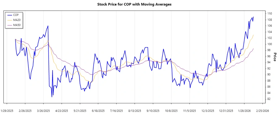 ConocoPhillips Stock Trend Chart