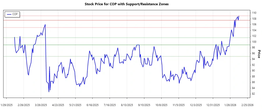 ConocoPhillips Support and Resistance Chart