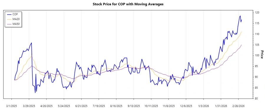 ConocoPhillips stock chart showing upward trend