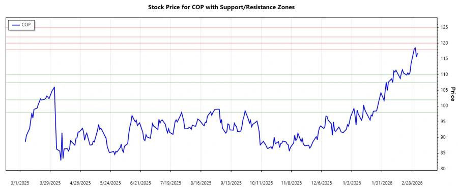 ConocoPhillips stock chart showing support and resistance levels