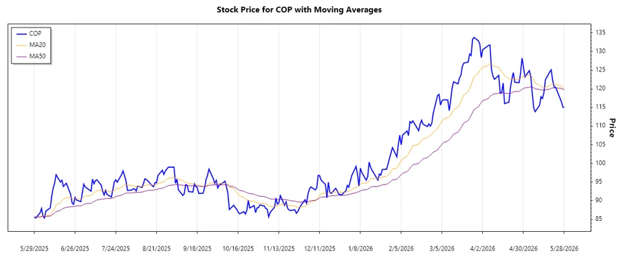 Recent Price Trend