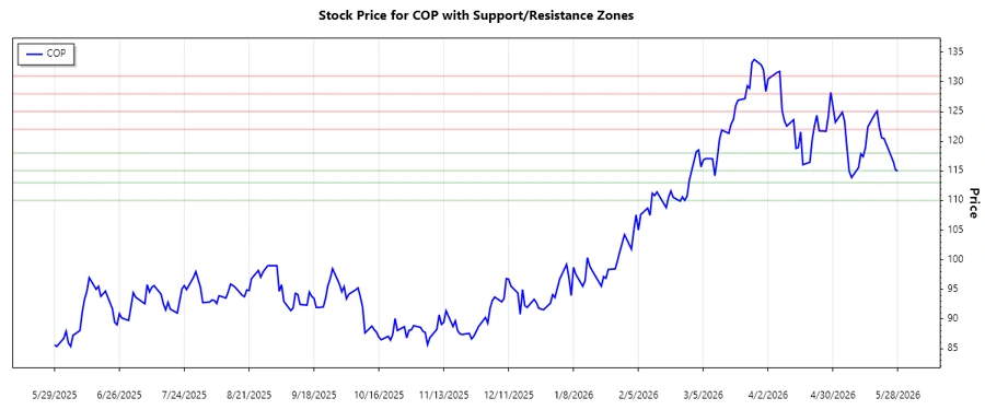 Support and Resistance Levels