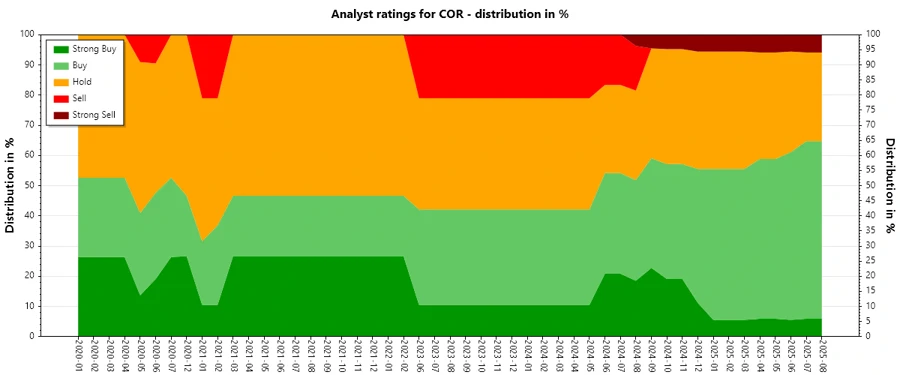 Analyst Ratings History Cencora