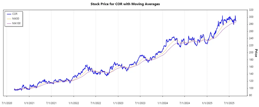 Cencora Stock Chart