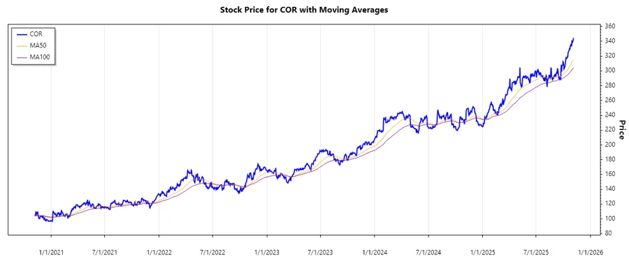 Cencora, Inc. Stock Chart