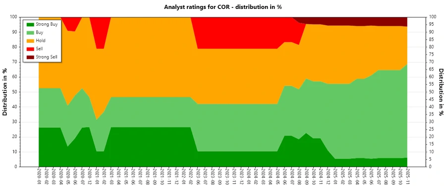 Analyst Ratings History for Cencora