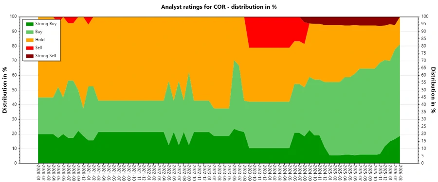 Cencora, Inc. Analyst Ratings History