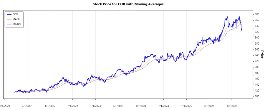 Cencora, Inc. Stock Chart