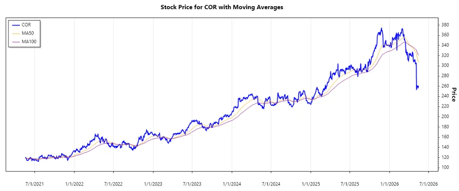 Stock Chart