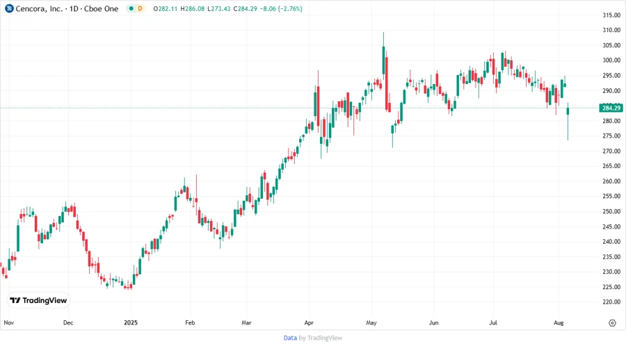 Price Development Chart