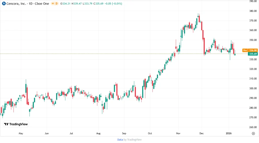 Price Development Over Time