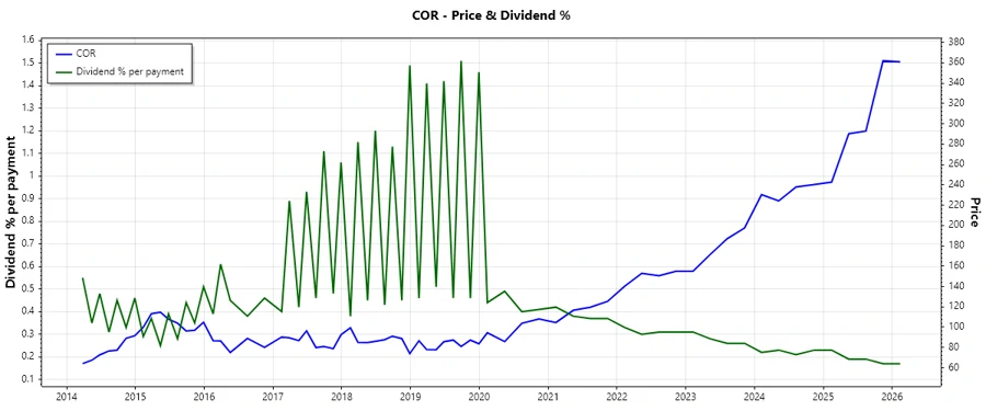 Cencora, Inc. Dividend History Chart