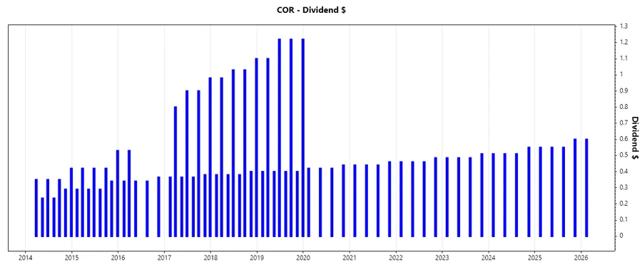 Cencora, Inc. Dividend Growth Chart
