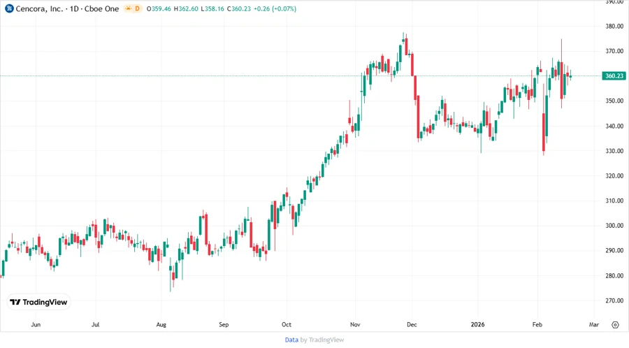 Cencora, Inc. Price Development Chart