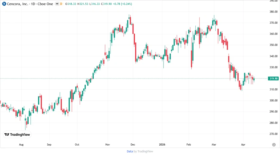 Price Development Chart