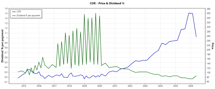 Dividend Payment History