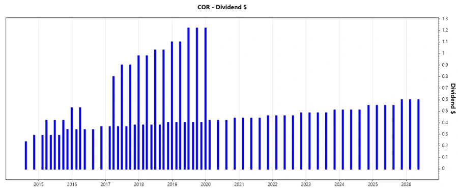 Dividend Growth Chart