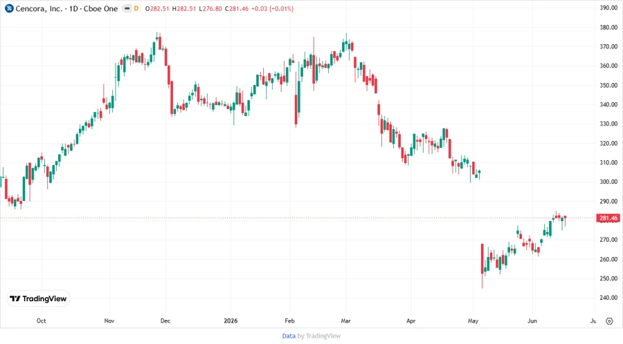 Cencora Stock Price Chart