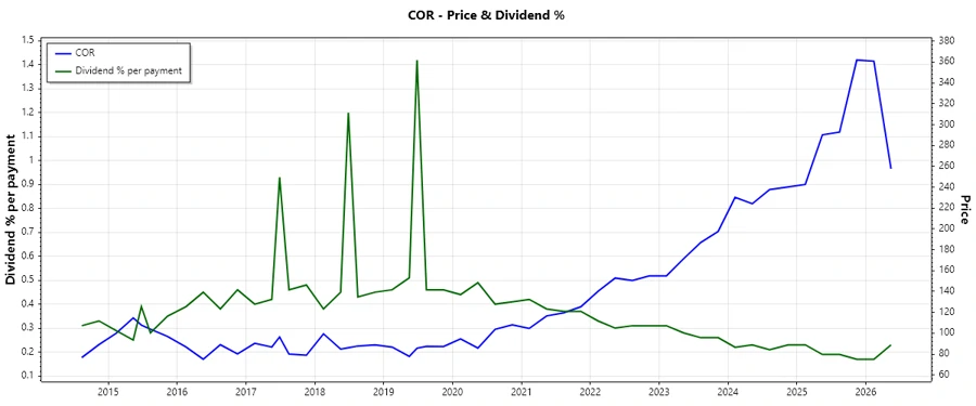 Dividend History