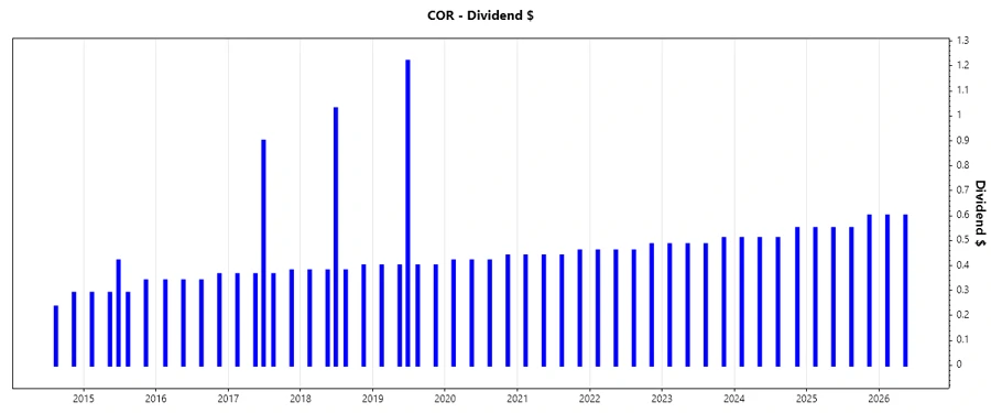 Dividend Growth Chart